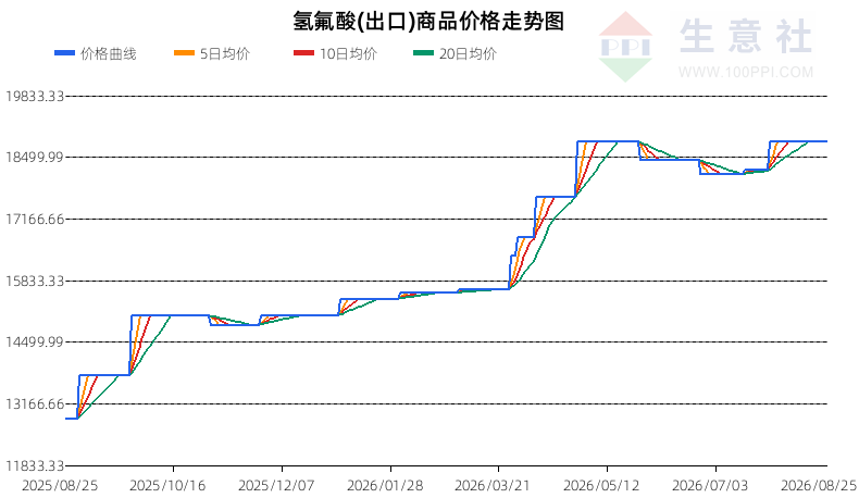 生意社2026年8月26日氢氟酸行情观点： 维持横盘震荡格局