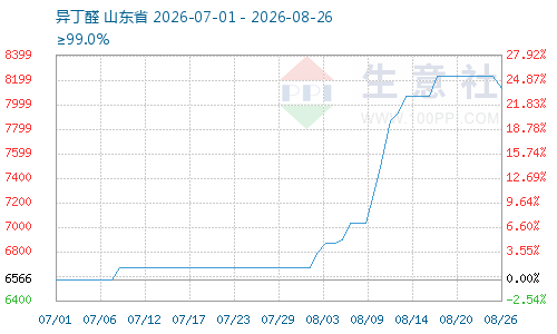 成本下降需求乏力 8月异丁醛价格高位回落