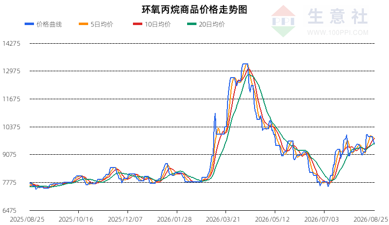 生意社2026年8月26日环氧丙烷行情观点：震荡