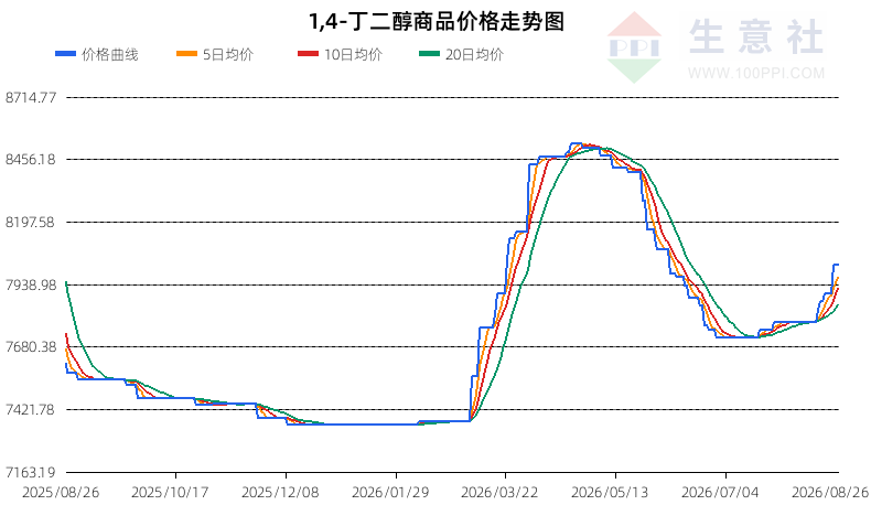 生意社2026年8月27日BDO行情观点：明确上涨
