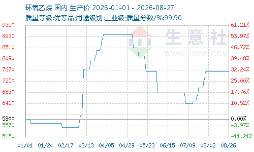 8月环氧乙烷价格相对平稳