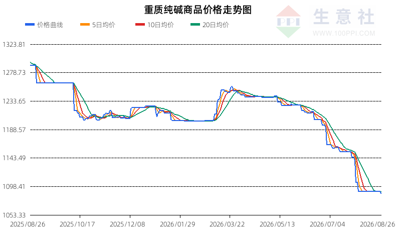 生意社2026年8月27日纯碱行情观点：明确下跌