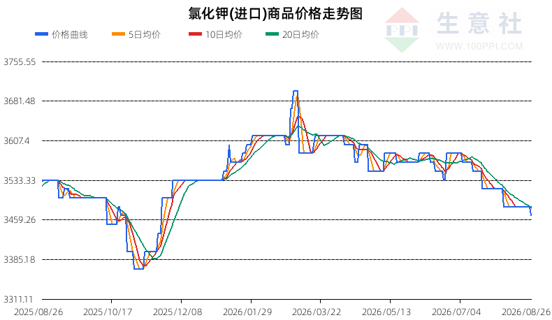 生意社2026年8月27日氯化钾行情观点：明确下跌