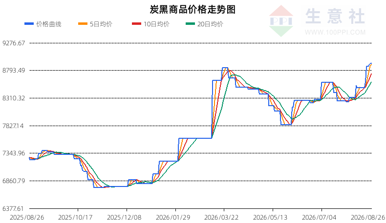 生意社2026年8月27日炭黑行情观点：震荡