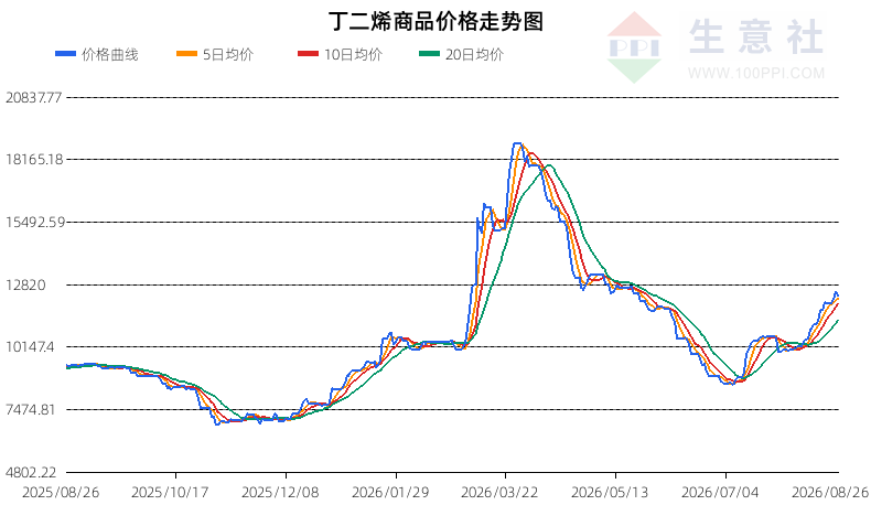 生意社2026年8月27日丁二烯行情观点：震荡