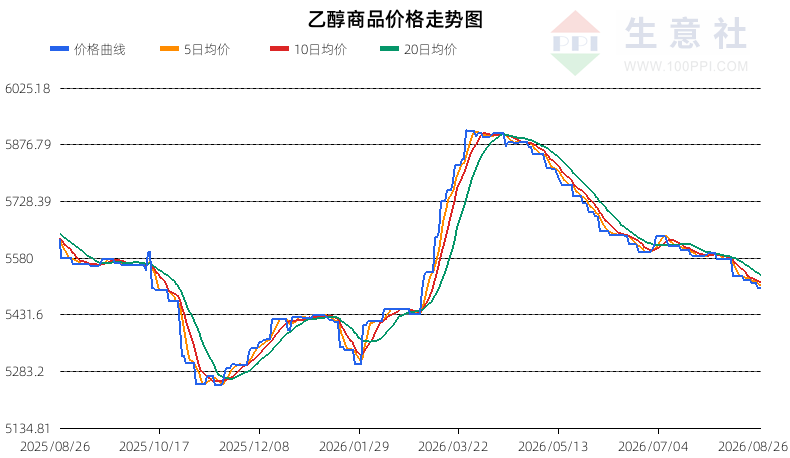 生意社2026年8月27日乙醇行情观点：震荡整理