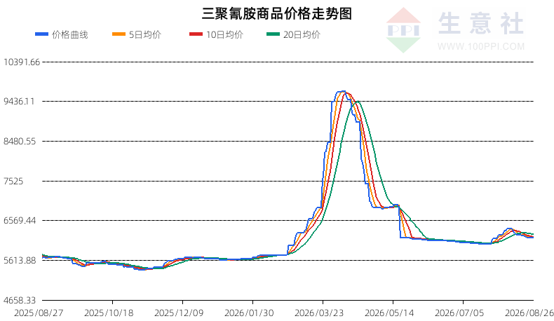 生意社2026年8月27日三聚氰胺行情观点：明确上涨