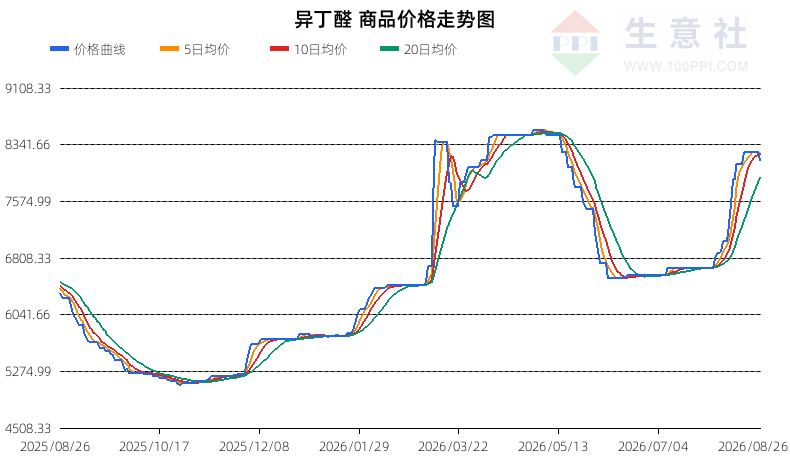 生意社2026年8月27日异丁醛行情观点：明确下跌