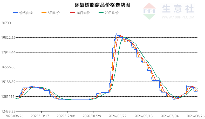 生意社2026年8月27日环氧树脂行情观点：震荡运行