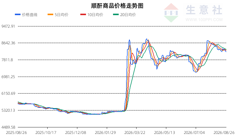 生意社2026年8月27日顺酐行情观点：震荡