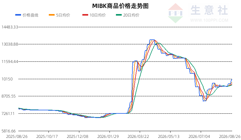 生意社2026年8月27日MIBK行情观点：平稳运行