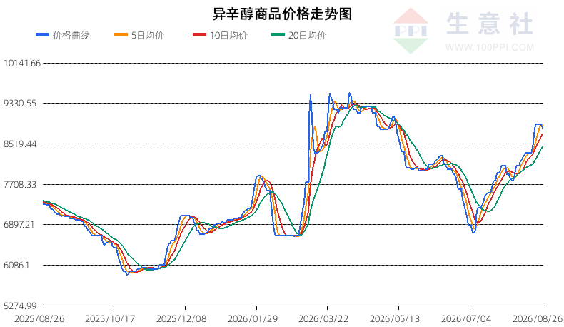 生意社2026年8月27日异辛醇行情观点：深回调偏空