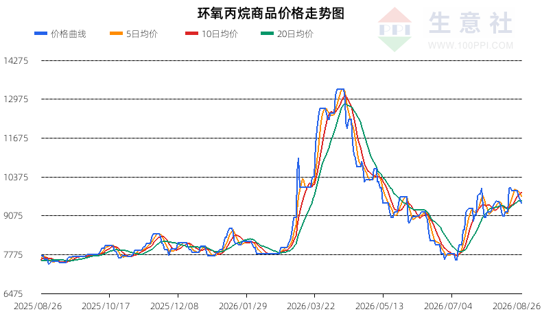 生意社2026年8月27日环氧丙烷行情观点：震荡