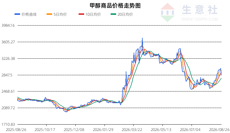 生意社2026年8月27日甲醇行情观点：明确下跌