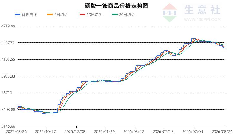 生意社2026年8月27日磷酸一铵行情观点：震荡偏空
