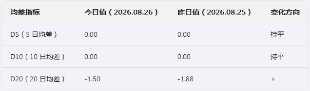 生意社2026年8月27日小苏打行情观点：窄幅波动