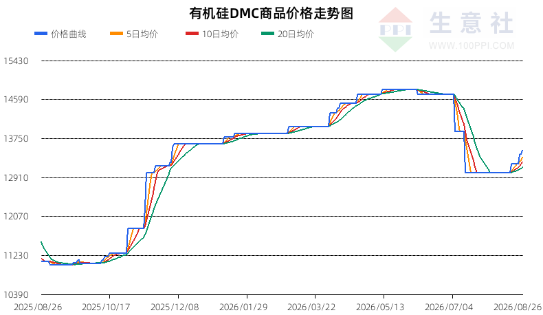 生意社2026年8月27日有机硅DMC行情观点：明确上涨运行