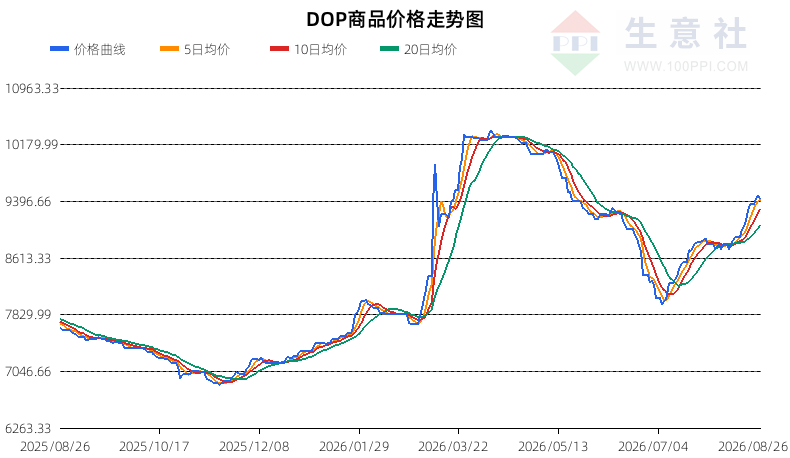生意社2026年8月27日DOP行情观点：深回调偏空
