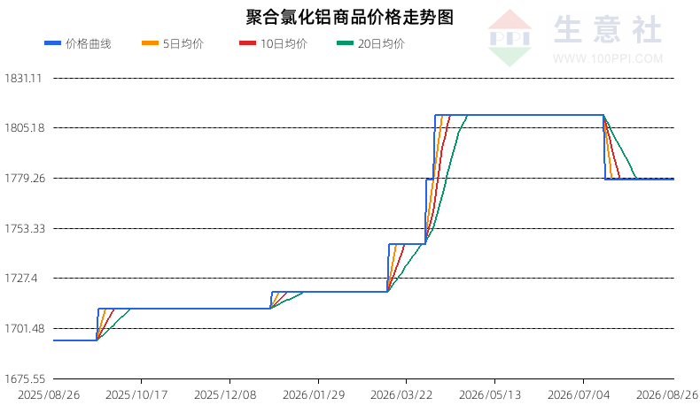 生意社2026年8月27日聚合氯化铝行情观点：震荡