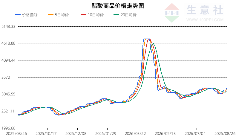 生意社2026年8月27日醋酸行情观点：深回调偏空