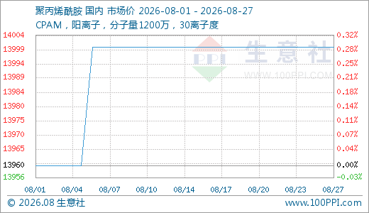 8月国内聚丙烯酰胺行情小幅上涨