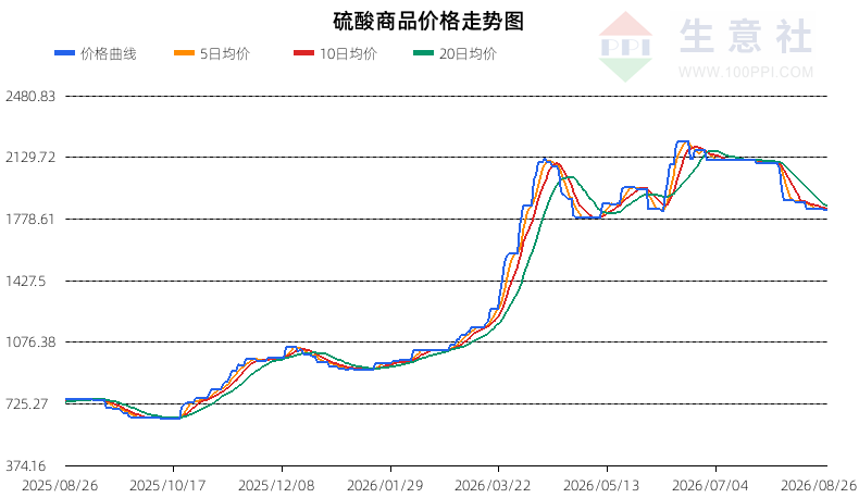 生意社2026年8月27日硫酸行情观点：平稳