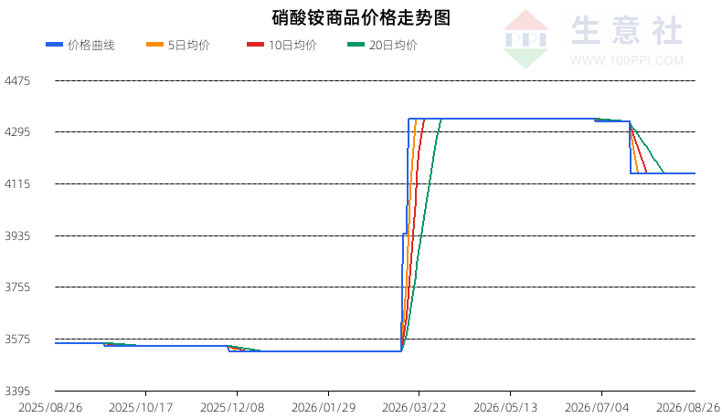 生意社2026年8月27日硝酸铵行情观点：走势稳定