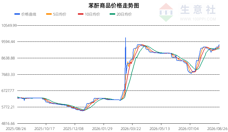 生意社2026年8月27日苯酐行情观点：深回调偏空