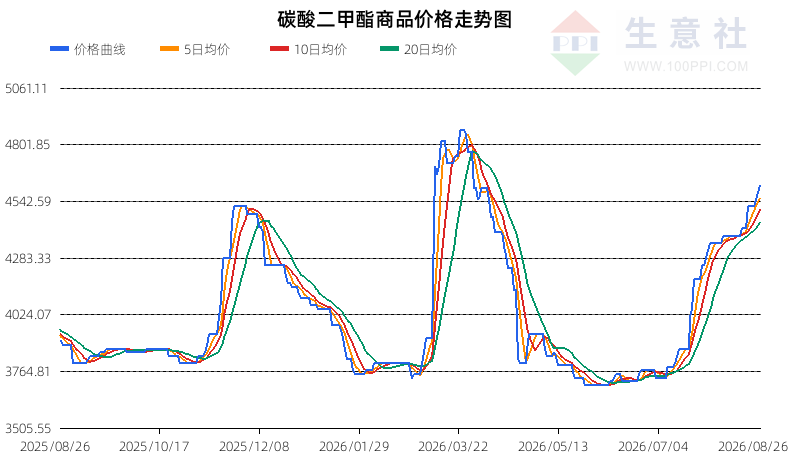 生意社2026年8月27日碳酸二甲酯行情观点：震荡