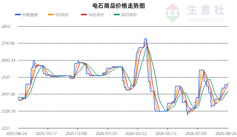 生意社2026年8月27日电石行情观点：小幅上涨