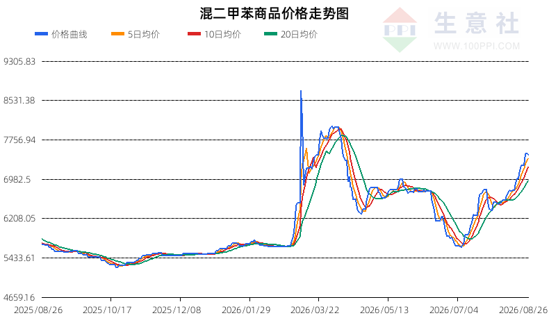 生意社2026年8月27日丁二烯行情观点：震荡