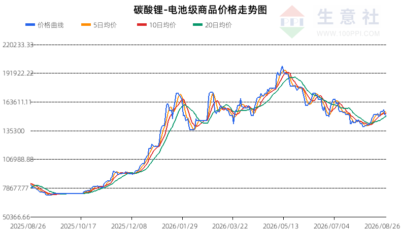 生意社2026年8月27日碳酸锂行情观点：下跌