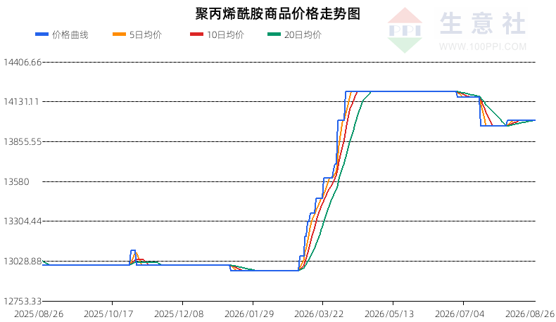 生意社2026年8月27日聚丙烯酰胺行情观点：震荡