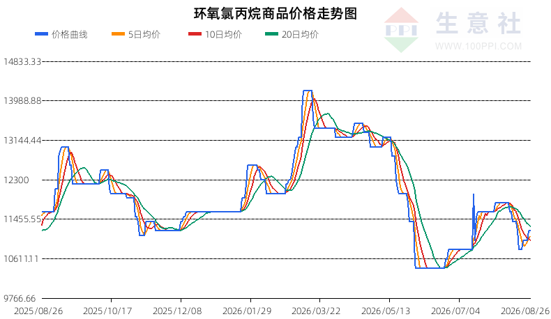 生意社2026年8月27日环氧氯丙烷行情观点：强势整理（偏多）