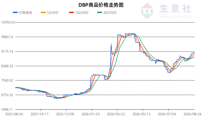 生意社2026年8月27日DBP行情观点：深回调偏空