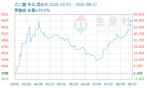 8月乙二醇价格大涨 后大幅回调