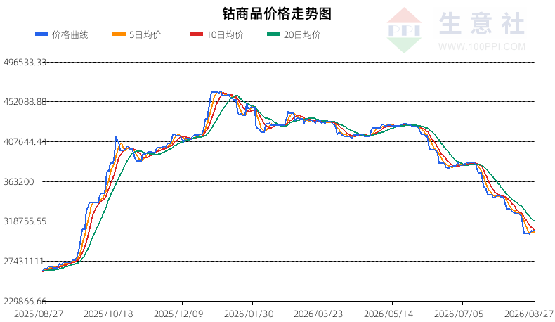 生意社2026年8月28日钴行情观点：震荡偏抗跌