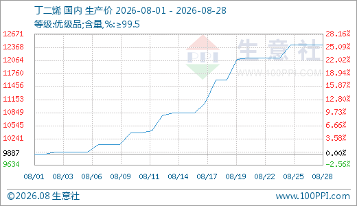 成本与低库存双重支撑 丁二烯8月大幅上涨