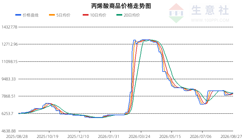 生意社2026年8月28日丙烯酸行情观点：强势整理