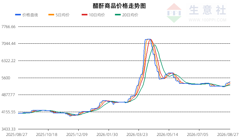 生意社2026年8月28日醋酐行情观点：震荡