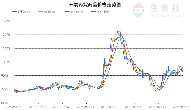 生意社2026年8月28日环氧丙烷行情观点：价格趋势为震荡