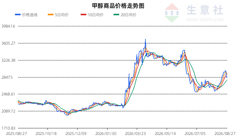 生意社2026年8月28日甲醇行情观点：弱势震荡