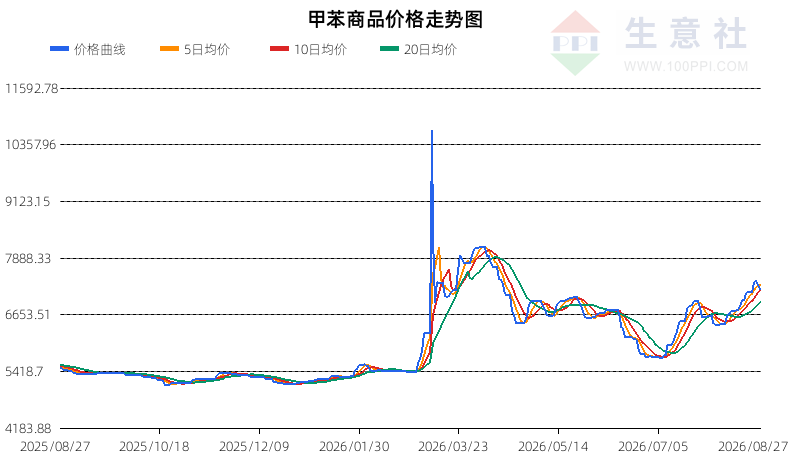生意社2026年8月28日甲苯行情观点：下跌
