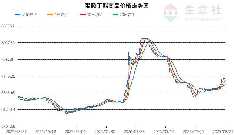生意社2026年8月28日醋酸丁酯行情观点：震荡