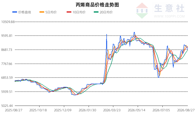 生意社2026年8月28日丙烯行情观点：震荡运行