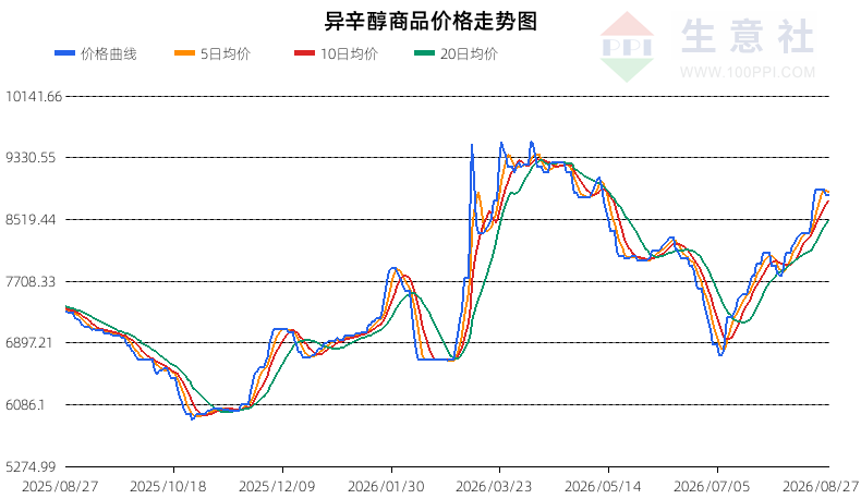 生意社2026年8月28日异辛醇行情观点：滞涨预警偏空