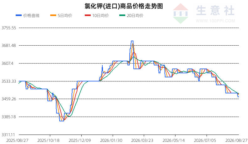 生意社2026年8月28日氯化钾行情观点：震荡运行