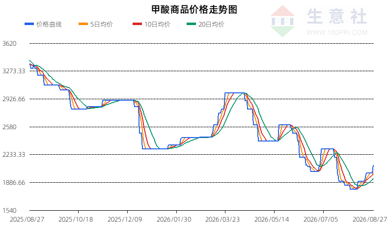 生意社2026年8月28日甲酸行情观点：上涨