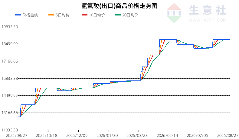 生意社2026年8月28日氢氟酸行情观点：价格趋势为震荡