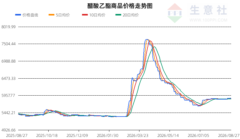 生意社2026年8月28日醋酸乙酯行情观点：震荡